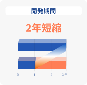 開発期間が3年から1年に2年短縮したことを示すグラフとテキスト