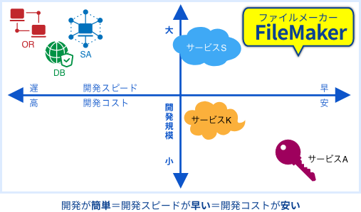 FileMaker は 開発が簡単 = 開発スピードが早い = 開発コストが安い