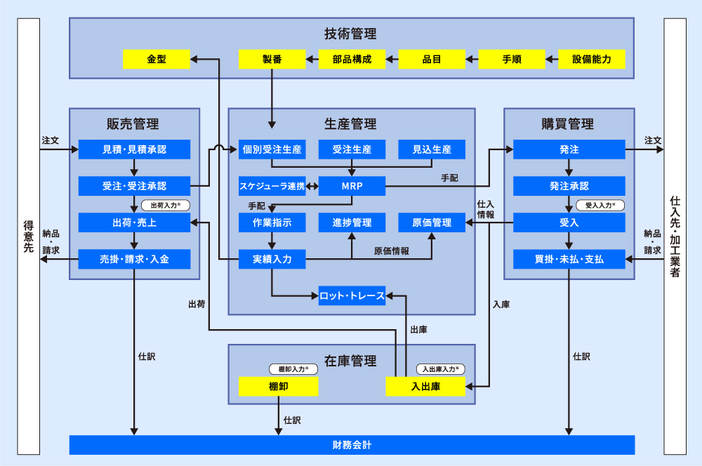 生産管理フロー図
